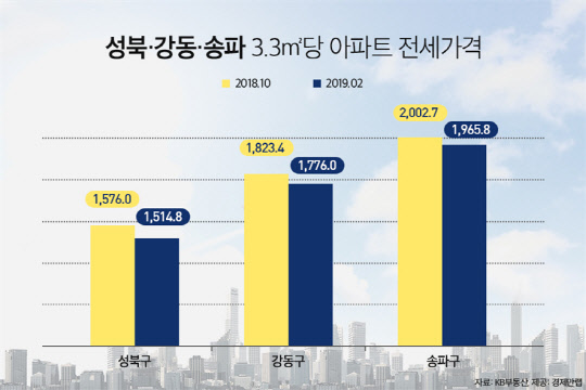 성북·강동·송파 3.3㎡당 아파트 전세가격. <경제만랩 제공>